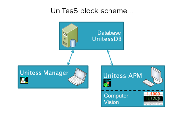 Unitess block scheme
