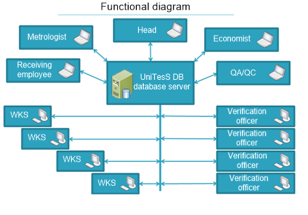 UNITESS functional diagram